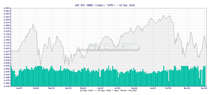 S&P 500 INDEX -  [Ticker: ^GSPC] chart